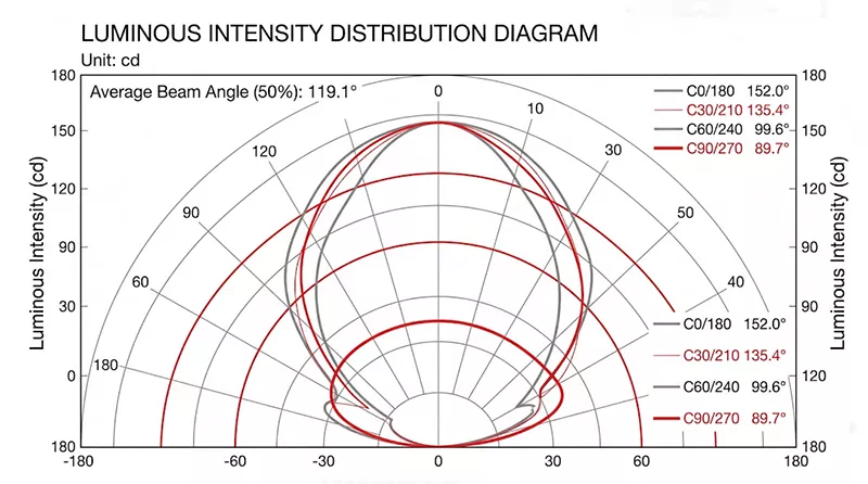 Luminous intensity distribution diagram for Starship III solar street light, showing an average beam angle of 119.1 degrees and optimized light coverage using professional Teijin PC optical lenses