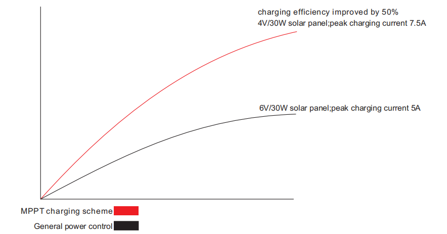 Charging efficiency comparison chart showing E-ABLE POWER's MPPT scheme (4V/30W, 7.5A) delivering 50% better performance than general power control systems (6V/30W, 5A) for solar street lights