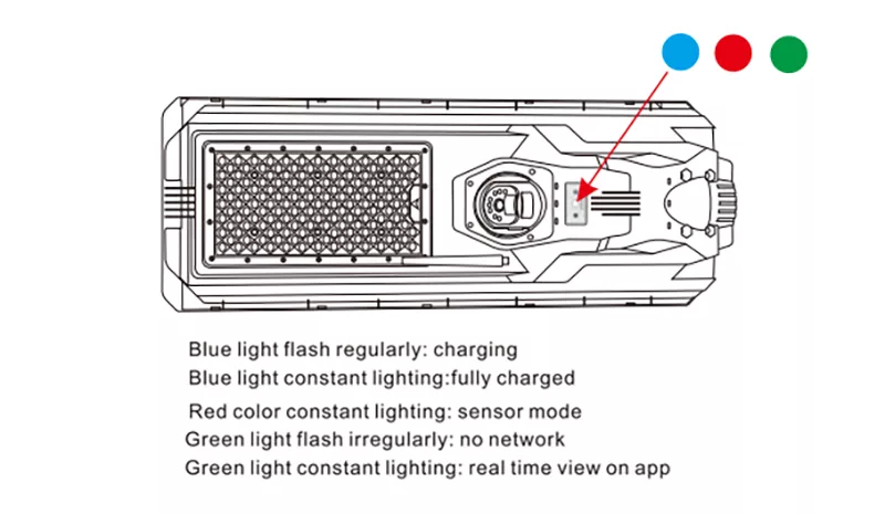 Comprehensive indicator light status guide for Starship III solar street light with CCTV, showing Red (charging), Blue (radar/constant working modes), and Green (4G/WiFi network connectivity) LED signals for easy diagnostic and smart management.